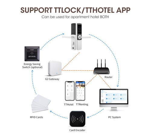 Умный гостиничный замок Locstar LS-8058L-TT, карточный, кодовый, отпечаток пальца, APP, TTHotel в Бишкеке, Кыргызстане