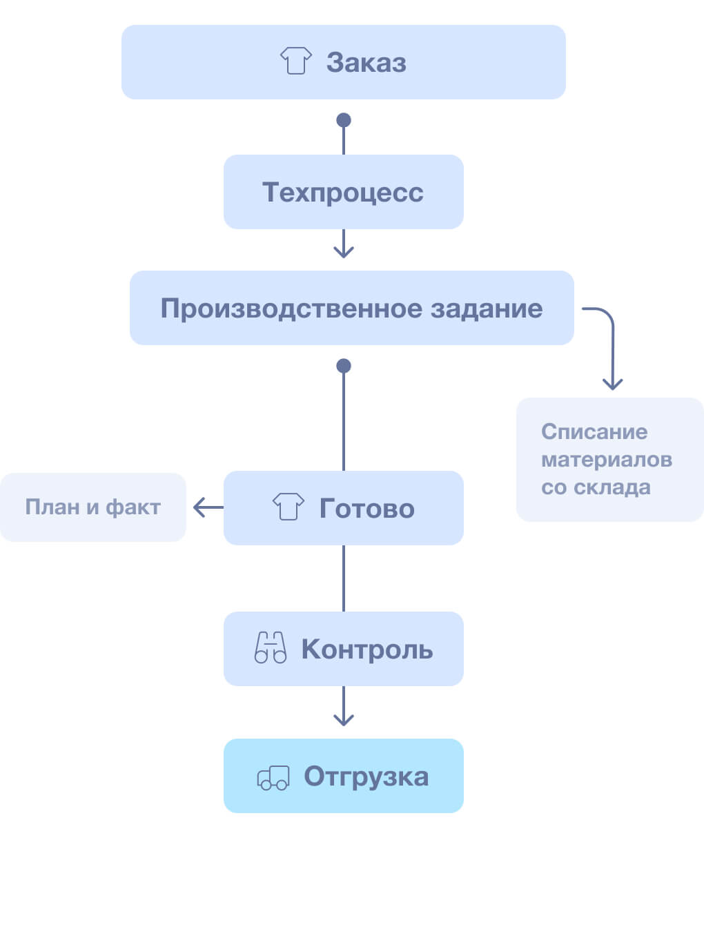 Контроль за ходом производства